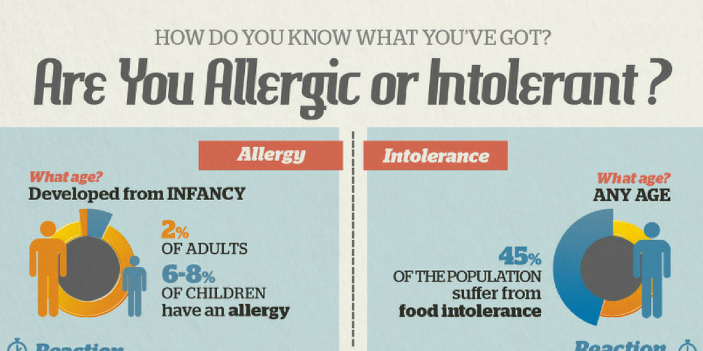 graph of food allergies